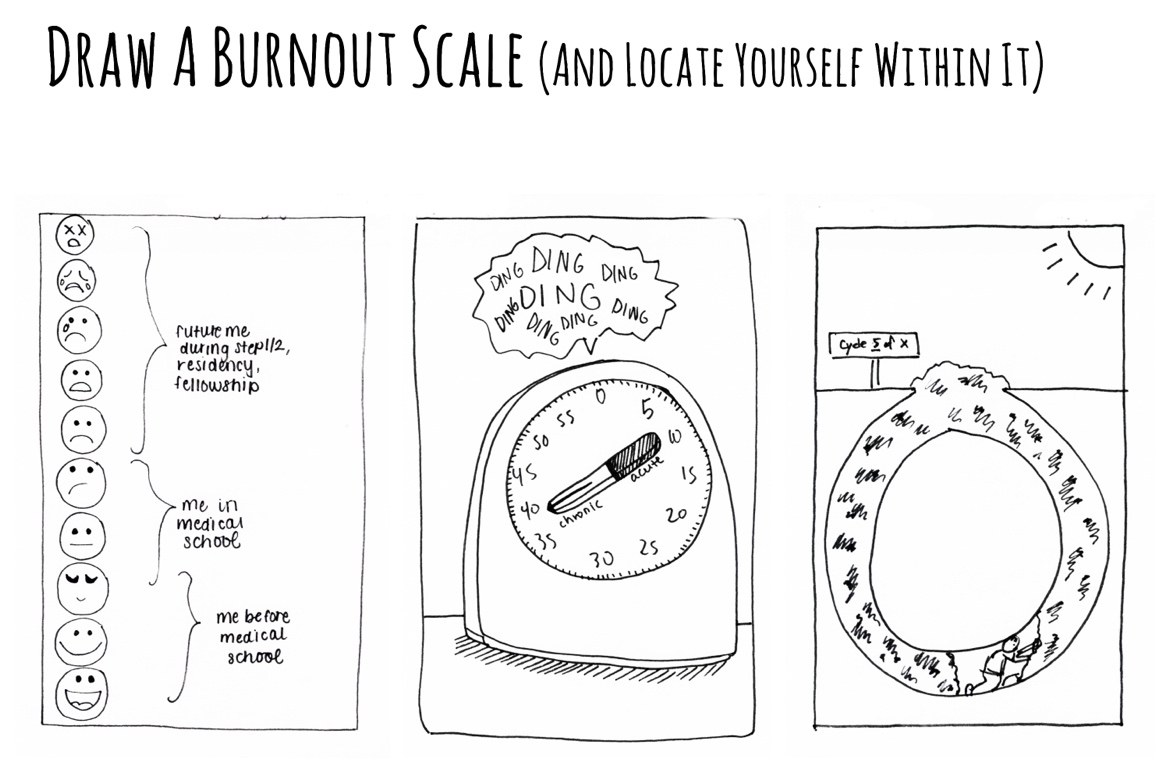 A diagram of a burnout scale AI-generated content may be incorrect.