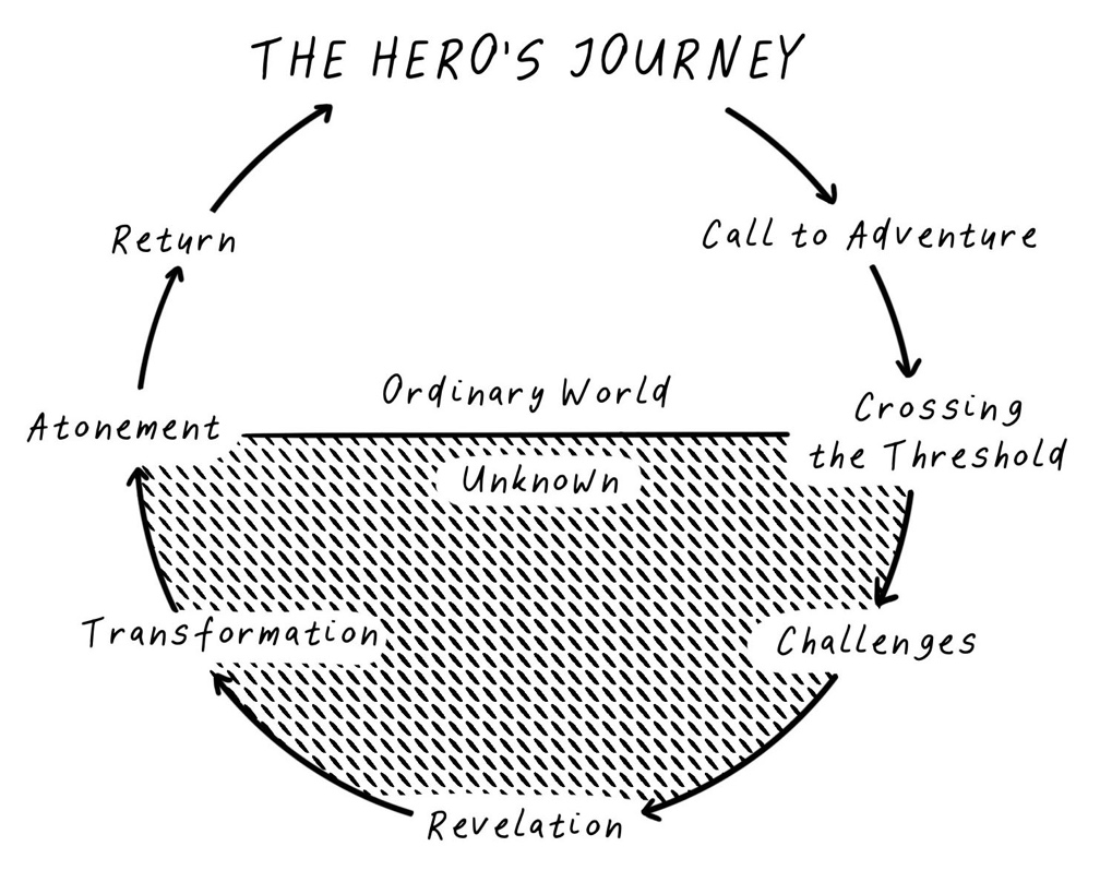 A diagram of a journey AI-generated content may be incorrect.