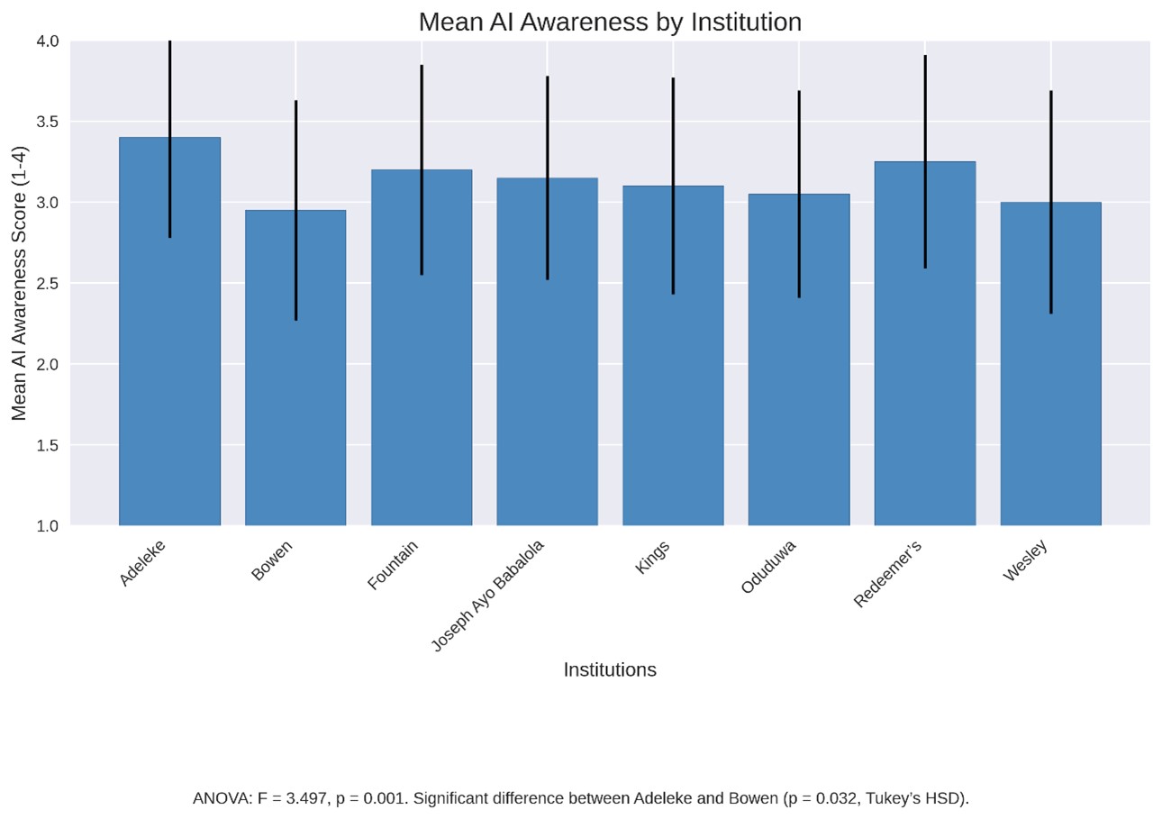 A bar chart displays the mean AI awareness scores (4-point Likert scale, 1 = strongly disagree, 4 = strongly agree) for the item “I am familiar with AI” across eight institutions.