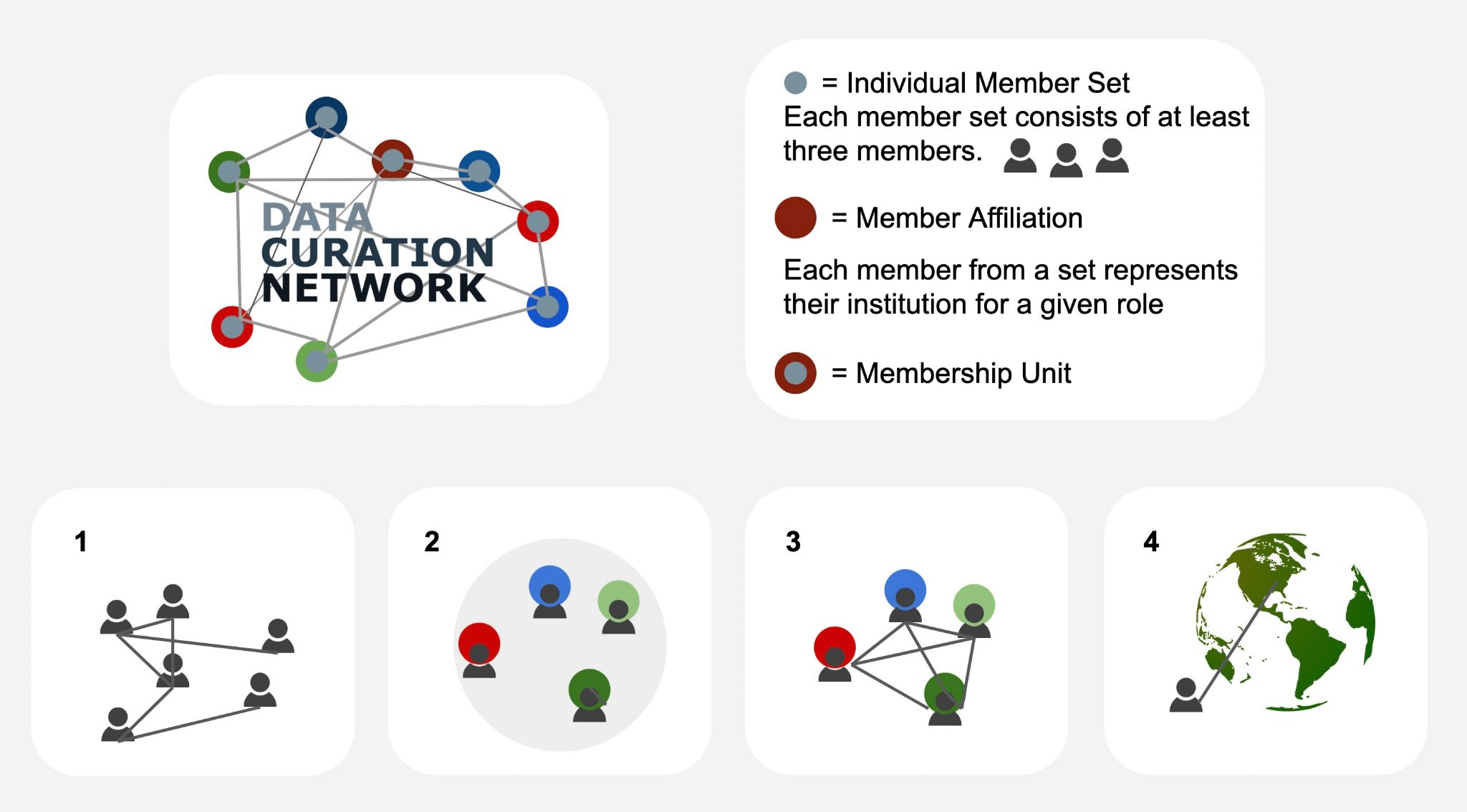 An illustration showing dynamics of interorganizational collaboration as applied within the Data Curation Network. There are four boxes showing how each member and groups interact within the DCN, their research communities, and around the world.