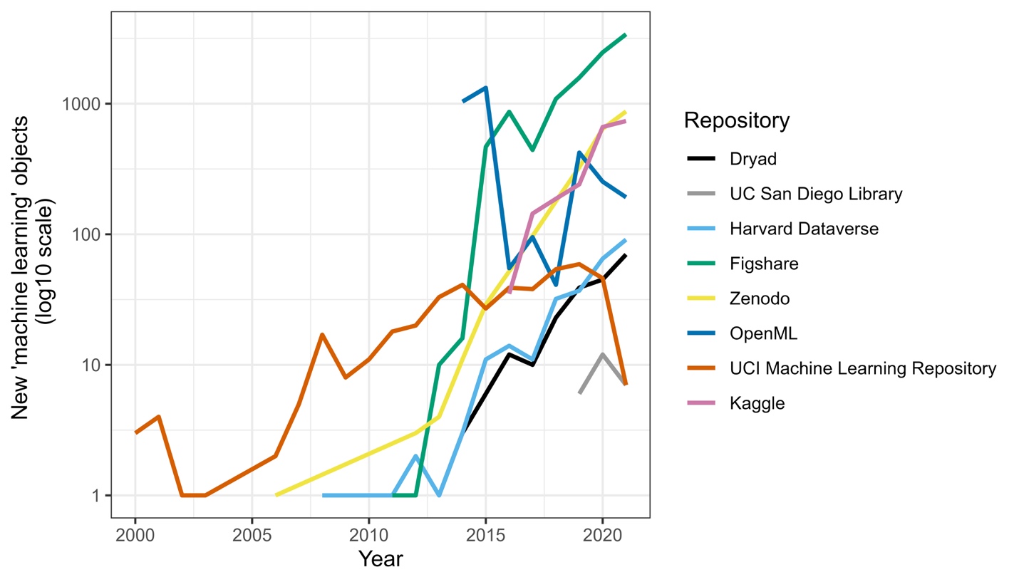 Line graph showing upward trend over time of new “machine learning” objects published in generalist and specialist repositories, 2000-2021.