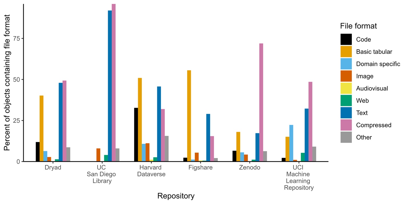 Bar graph showing the percentage of objects containing file format category in repositories. Note that this excludes OpenML, which enforces ARFF format for all objects, and Kaggle, for which file format could not be determined based on extracted metadata.