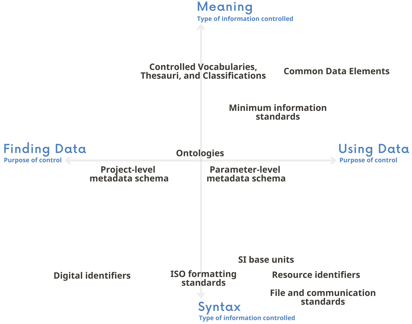 A diagram of classificatory matrix for research data standards