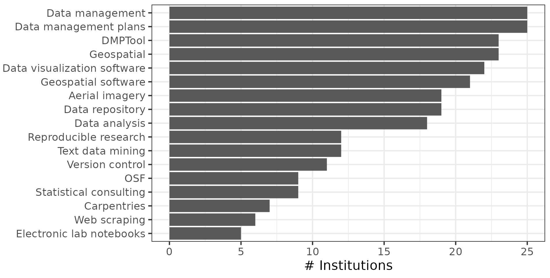 Bar chart showing frequency of different research data services at 25 academic libraries.
