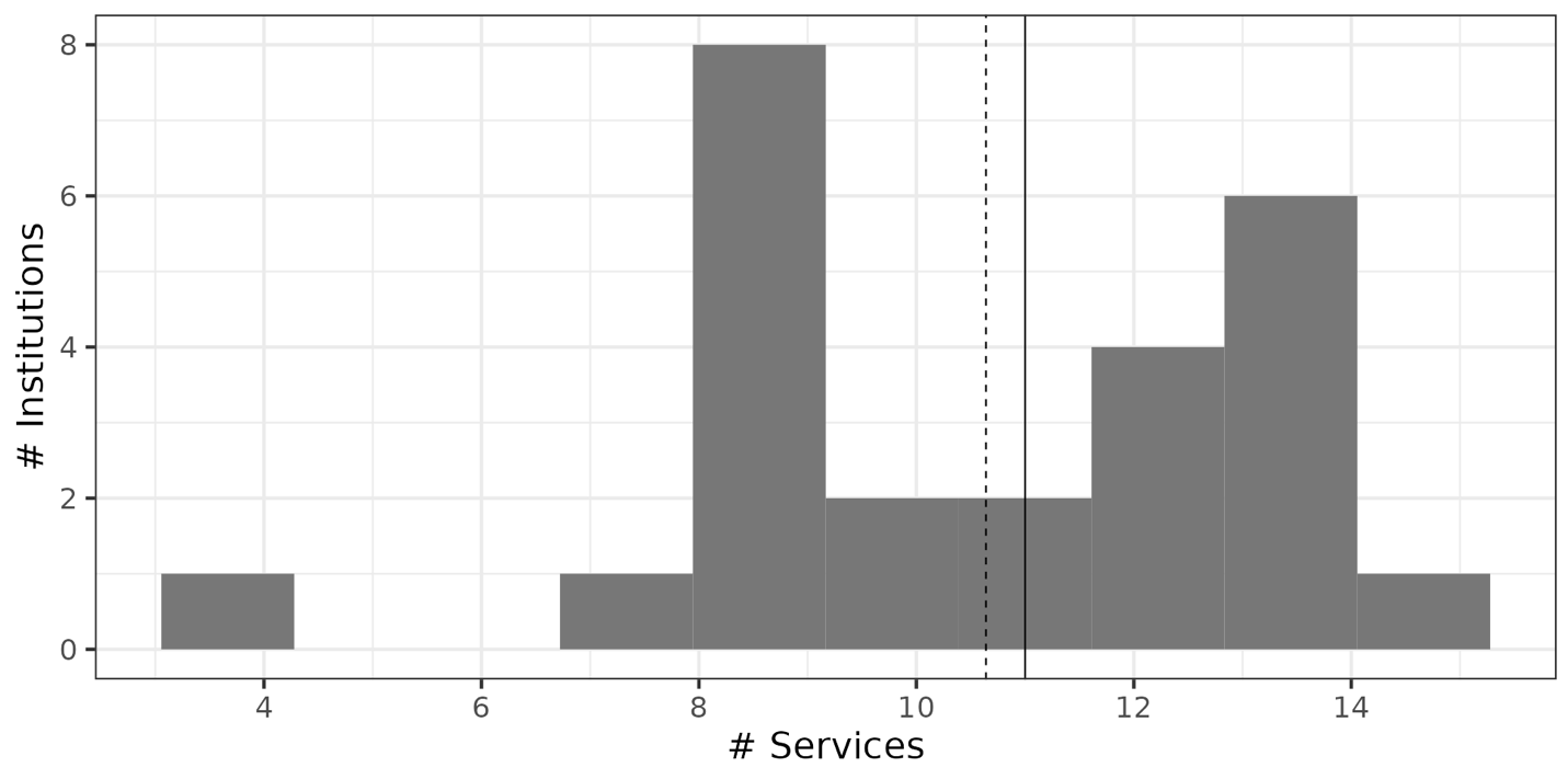 Histogram showing the distribution of the number of research data services across surveyed institutions with a central tendency of approximately 11 services.