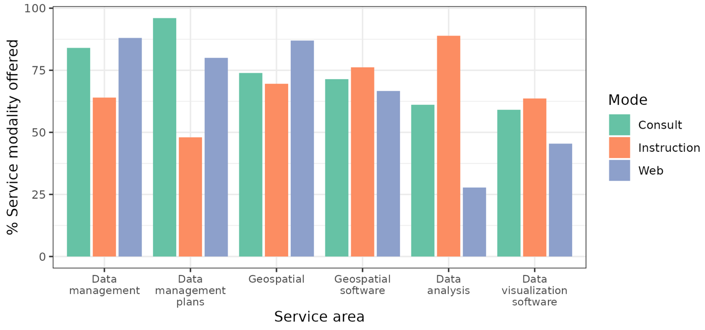 Bar chart of the percent of modalities (consult, instruction, or web) offered for six data services areas.