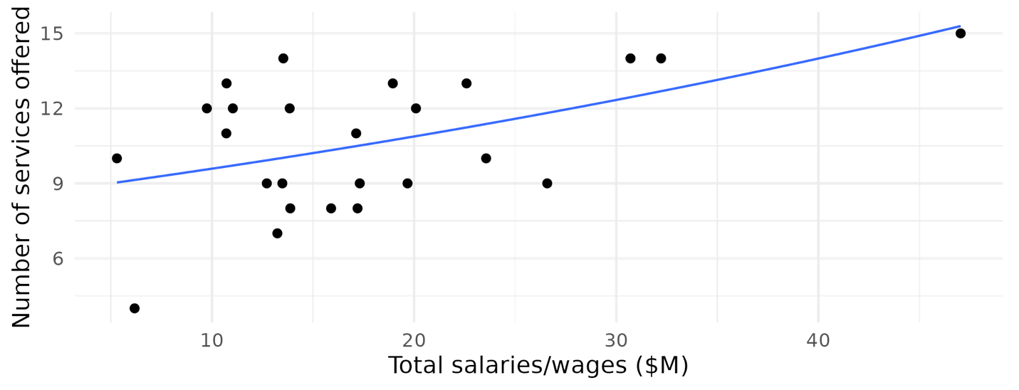 Scatter plot showing total number of data services offered as a function of library's total annual salaries and wages. Line shows predicted relationship from generalized linear regression model (GLM).