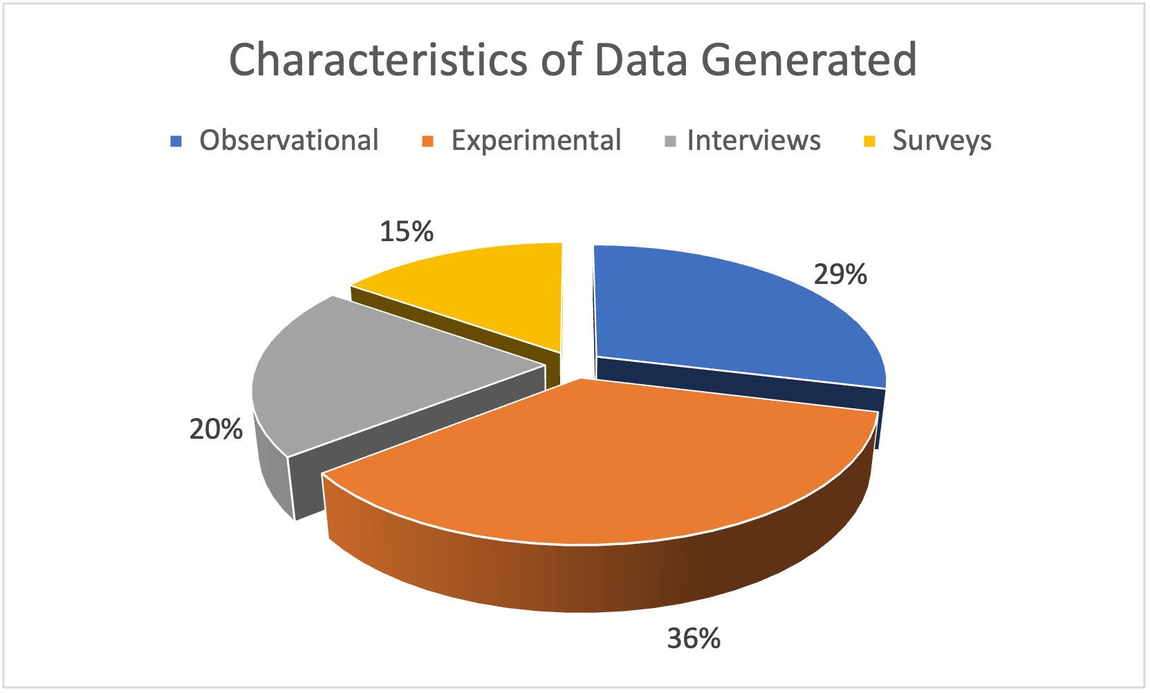A pie chart showing key characteristics of data generated at the JCRC