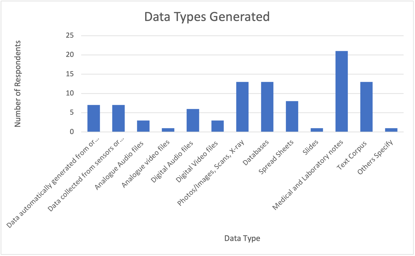 A graph of data types generated from the research at JCRC