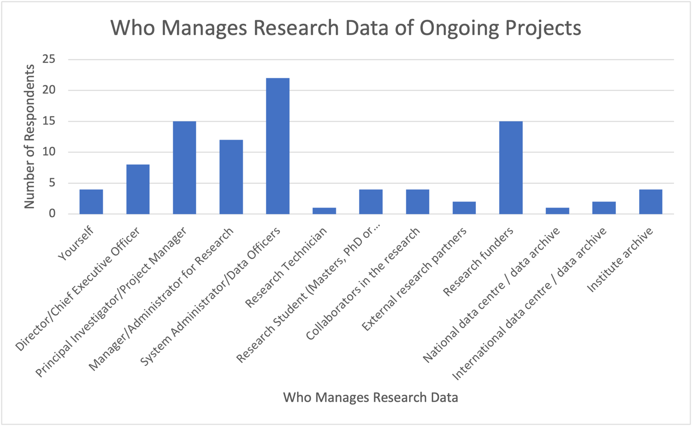 A graph showing who has the responsibility for managing research data at the JCRC
