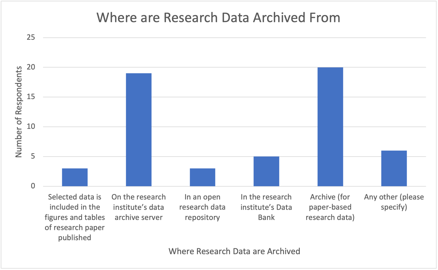 A graph of blue bars showing where research data are archived