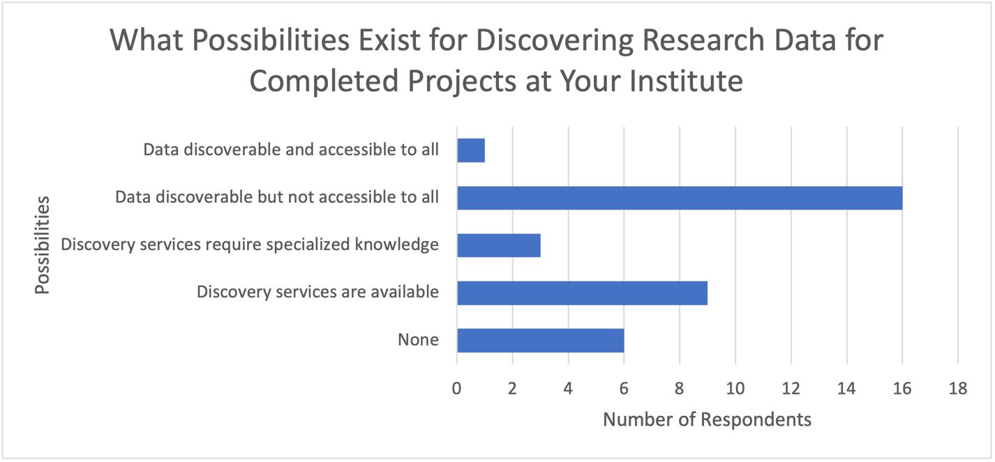 A graph with blue bars showing if research data can be discovered for completed projects