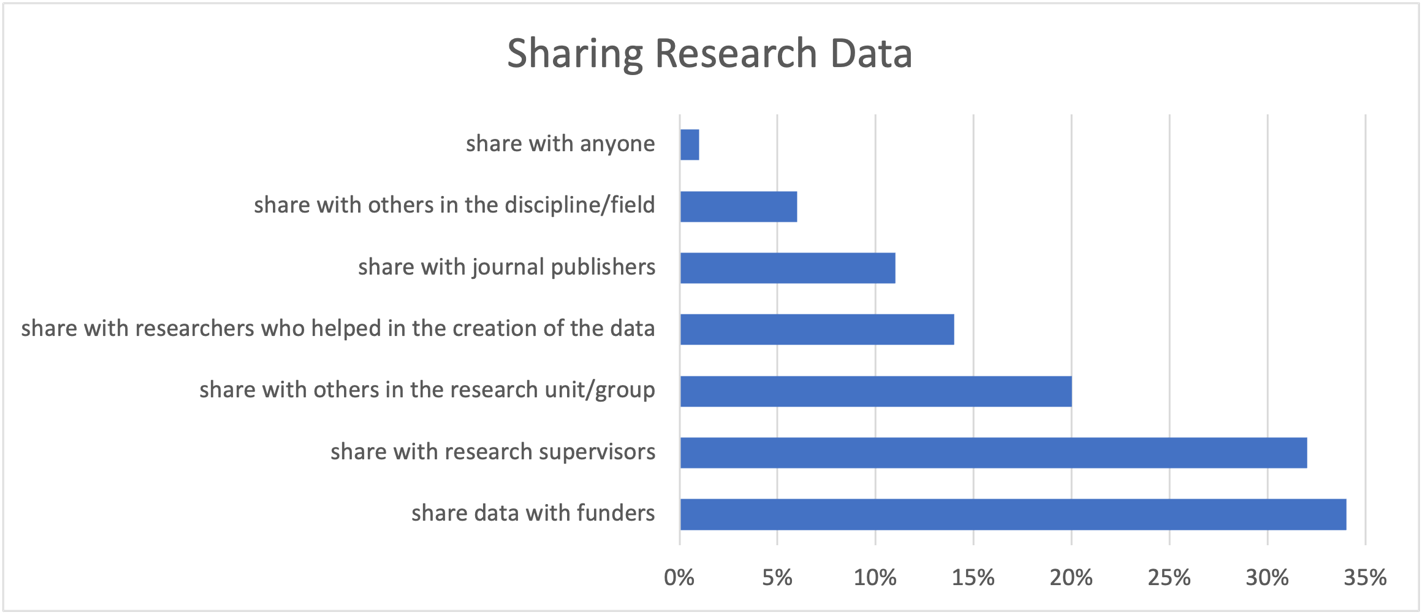 A graph indicating how research data is shared at the JCRC