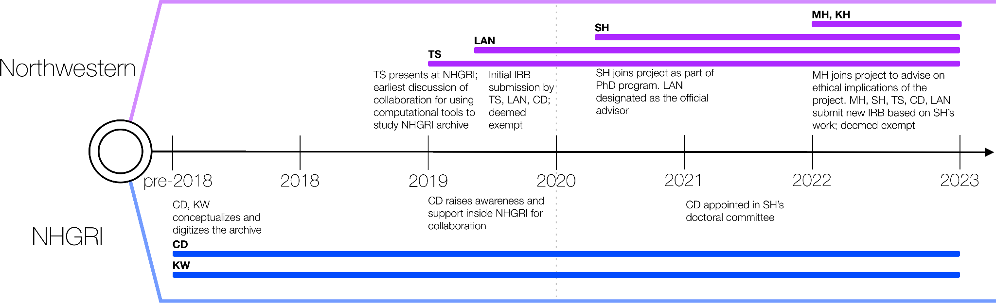 Graphic showing a timeline from 2018 to 2023 of collaboration between the History of Genomics program of National Human Genome Research Institute (NHGRI) and Northwestern University’s Amaral Lab and Galter Health Sciences Library, including initials of project team members.