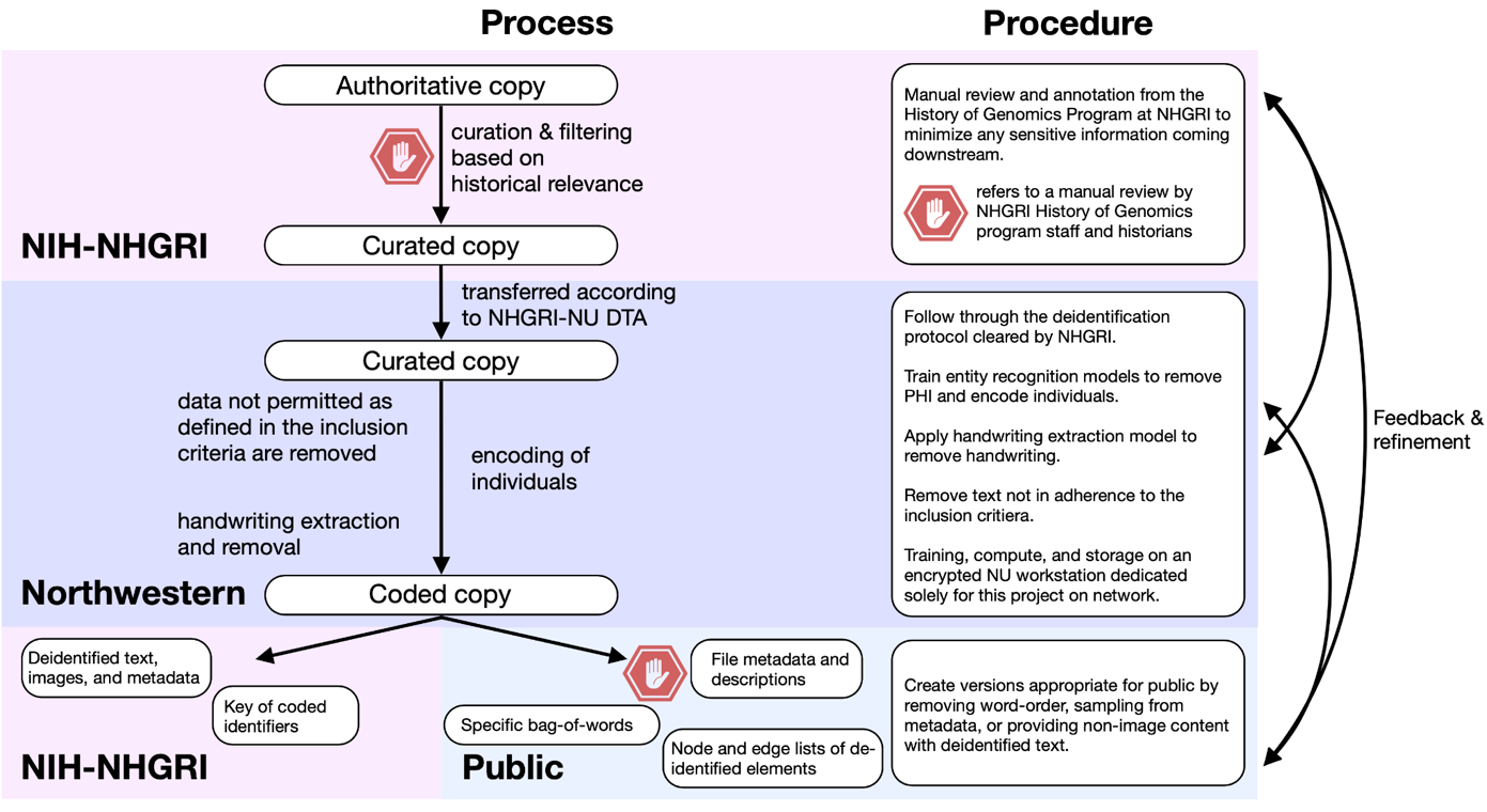 A diagram of the IRB-approved process to handle the NHGRI archive data, including the transfer, handling, encoding, and usage of the documents.