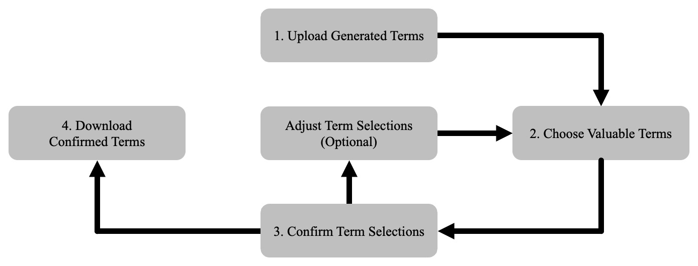 Process diagram of the descriptor confirmation loop using a Model Output Confirmative Helper Application MOCHA.