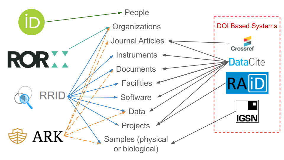 Diagram showing the PID landscape. Three columns with arrows indicating association. Column 1 features four PID systems (ORCID, ROR, RRID, ARK), column 2 features generic entities (people, organizations, journal articles, instruments, documents, facilities, software, data, projects, samples (physical or biological)), column 3 features four “DOI Based Systems” (Crossref, DataCite, RAiD, and IGSN).