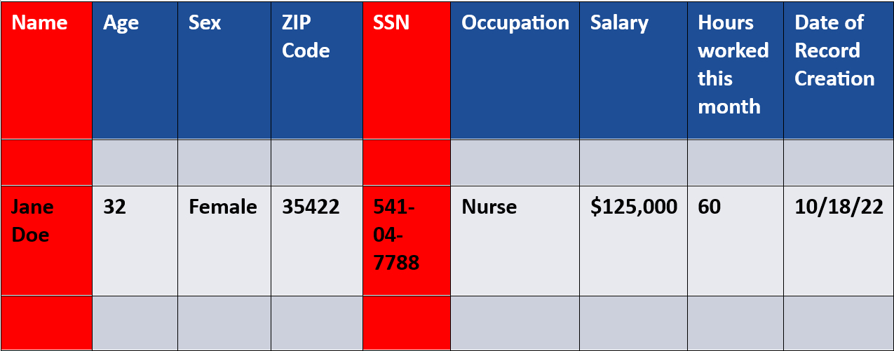 A table showing “field-level” thinking about PII