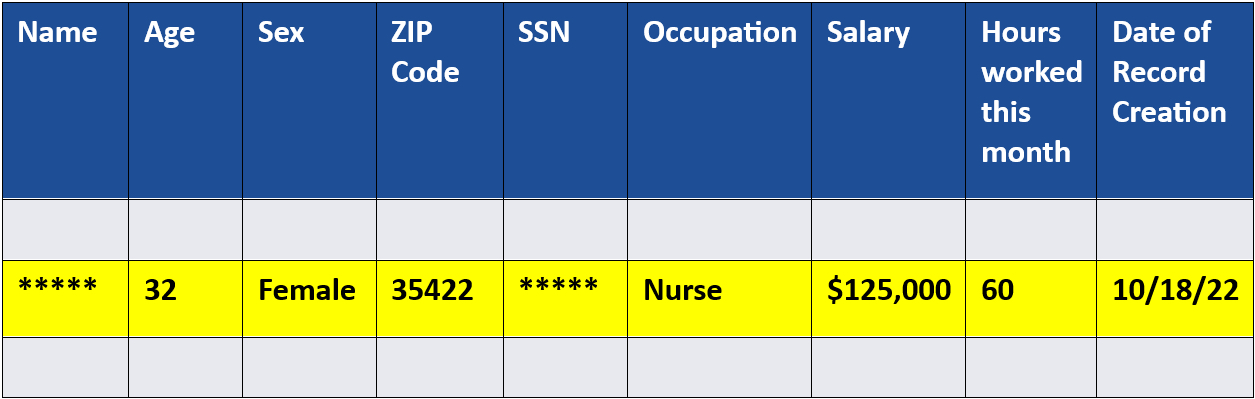 A table showing “record-level” thinking about PII