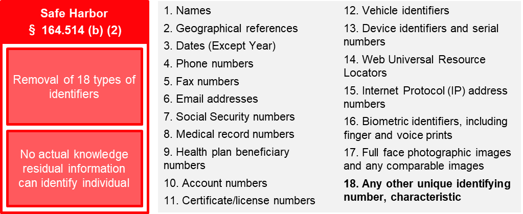 Graphic showing the HIPAA Safe Harbor framework outlining the 18 types of information that must be removed to ensure de-identification