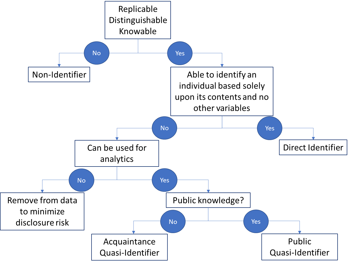 Identifier classification flow-chart