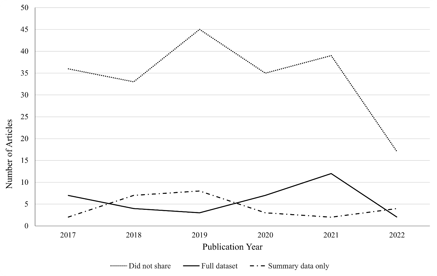 Line graph showing data sharing practices remained consistent 2017-2022.