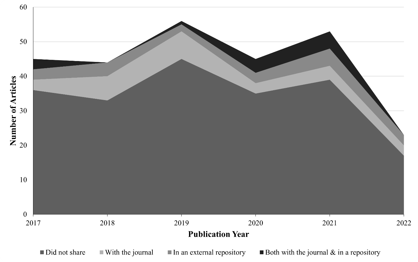 Filled line graph showing data sharing locations 2017-2022.