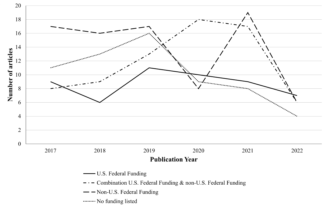 Line graph showing study funding types 2017-2022.