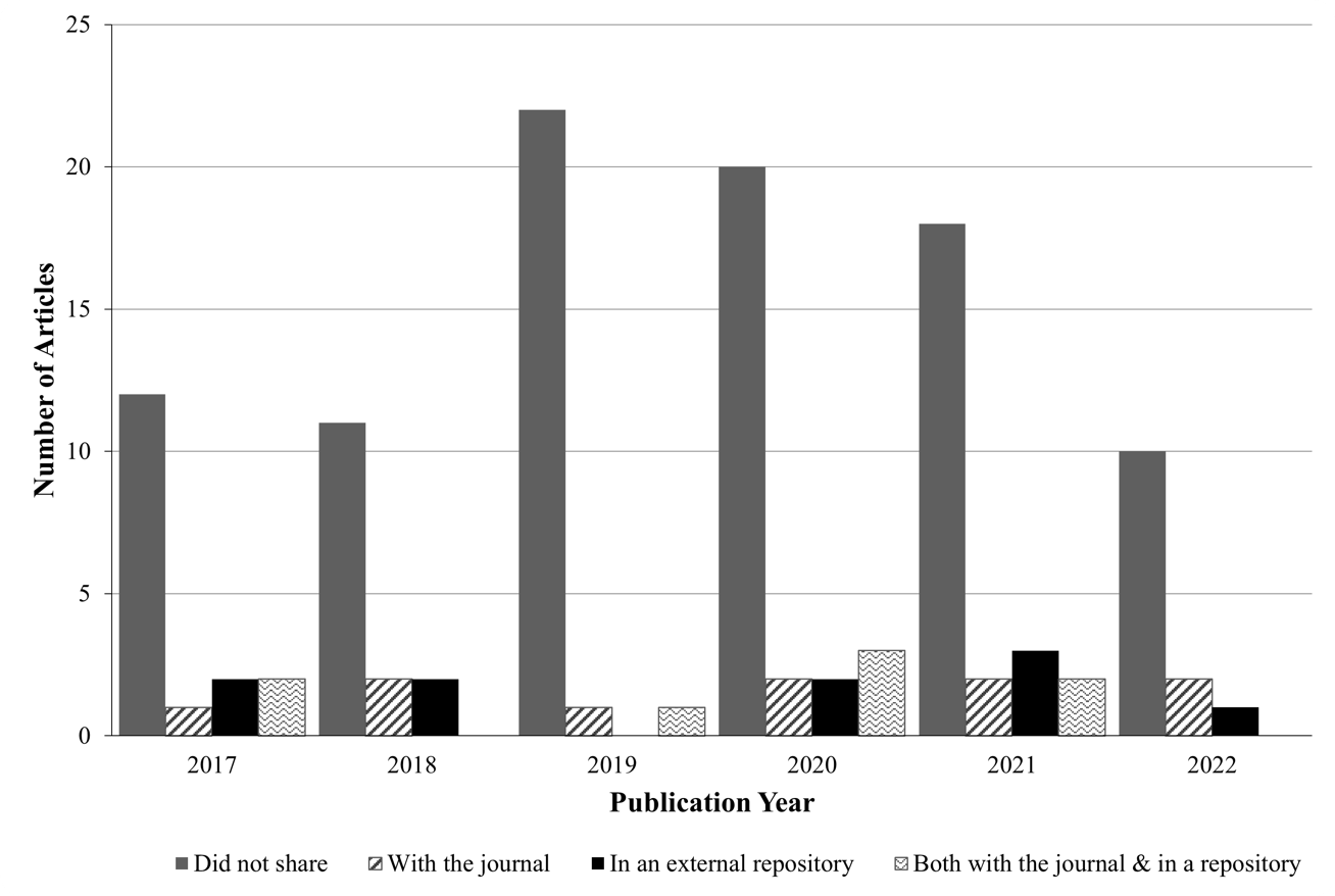 Bar graph showing modes of data sharing of federally funded research 2017-2022.