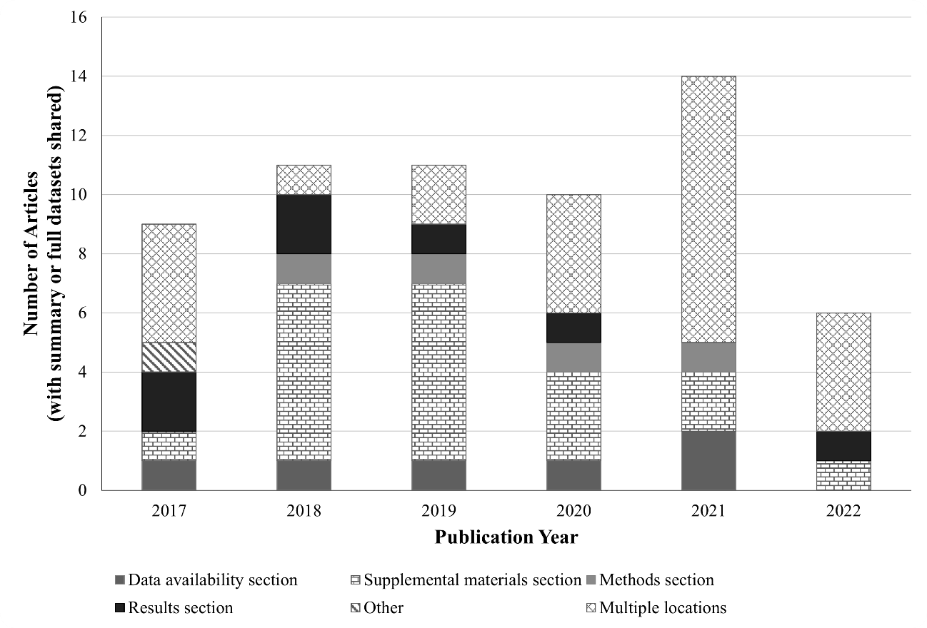 Stacked bar graph shows how authors specified access to their shared data 2017-2022.