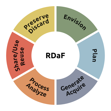 Research data framework lifecycle stages as a circular figure (Envision, Plan, Generate/Acquire, Process/Analyze, Share/Use/Reuse, Preserve/Discard)