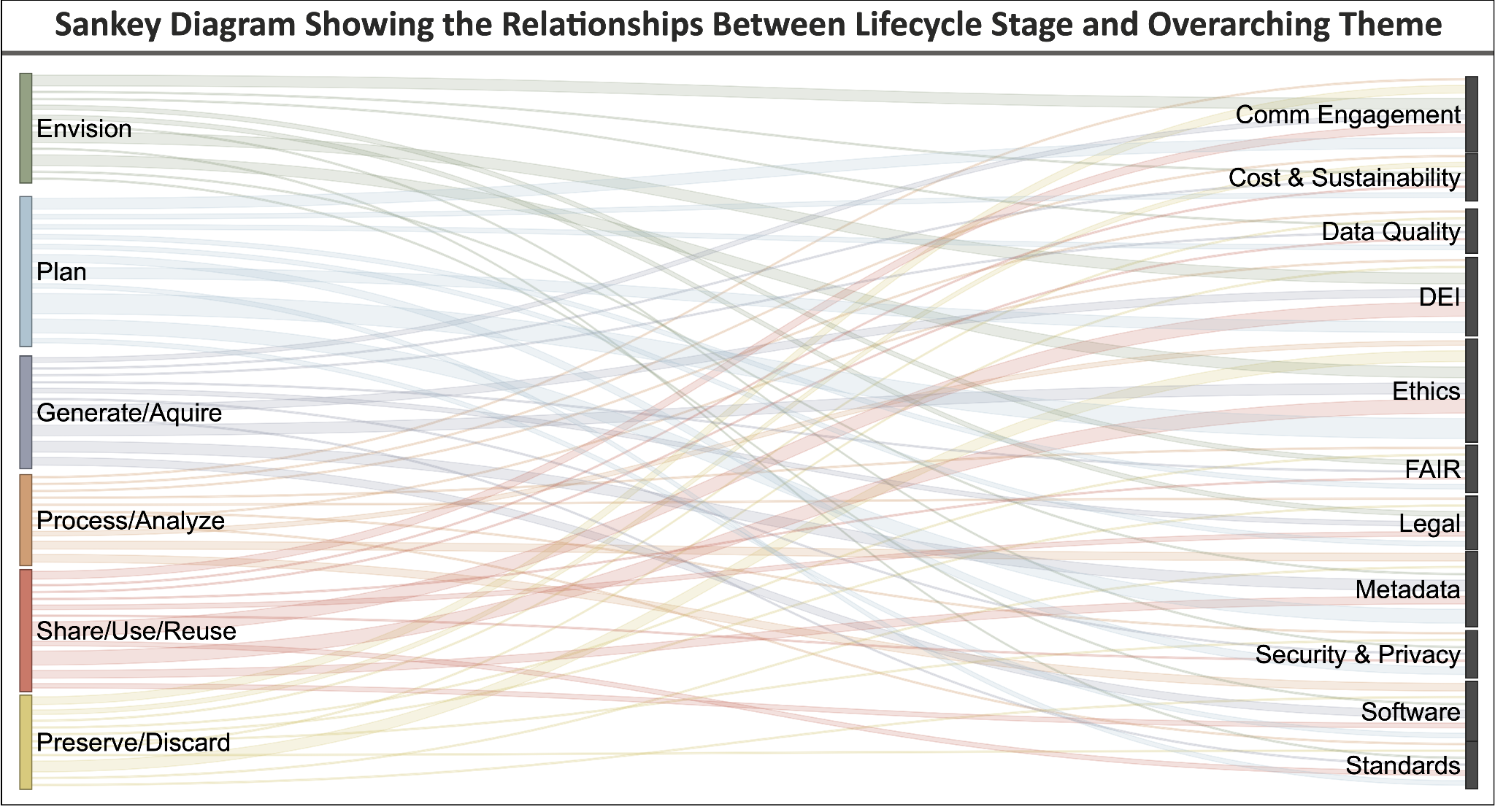 Sankey diagram depicting the spread of overarching themes in the RDaF. 