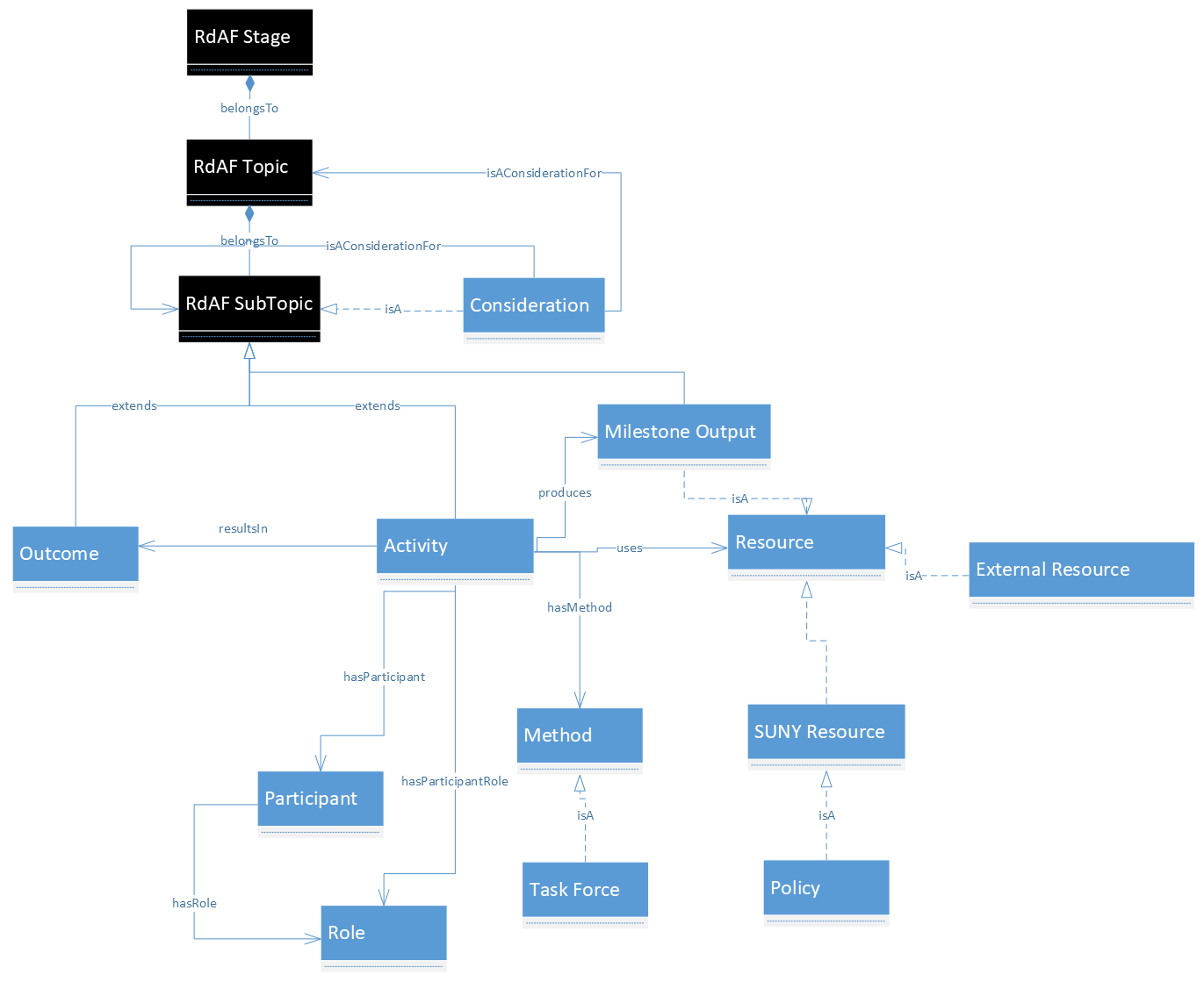 Relational or network diagram representing the RDaF data model. 