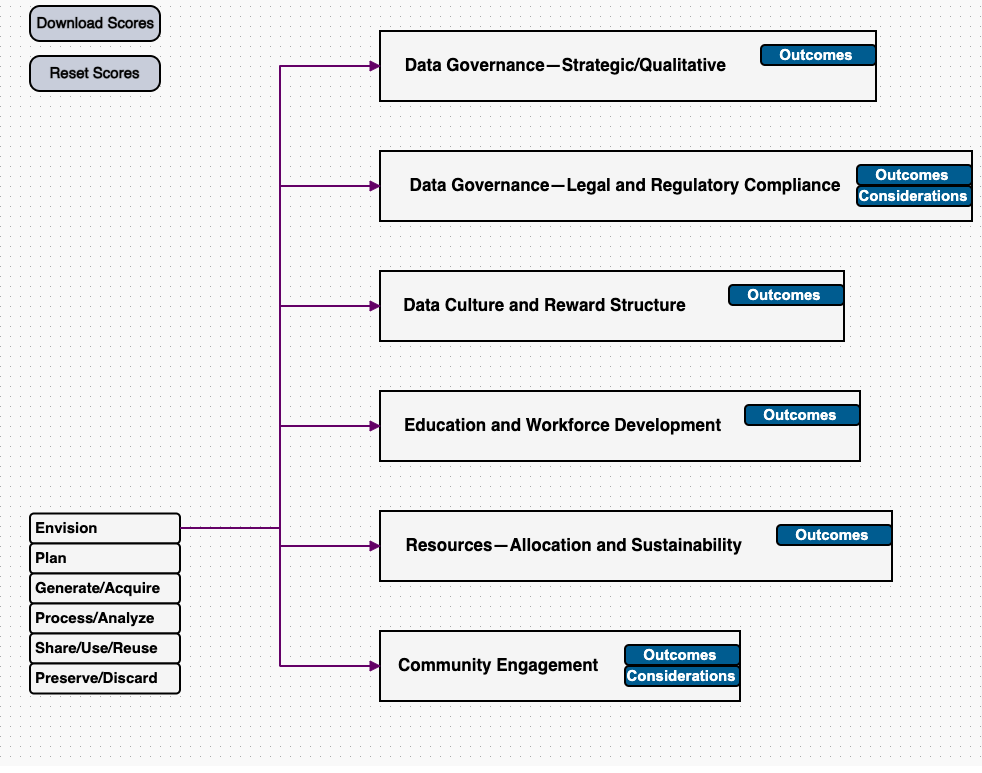 A screenshot of RDaF Explore Prototype, expansion of the RDaF Topics in the “Envision” stage