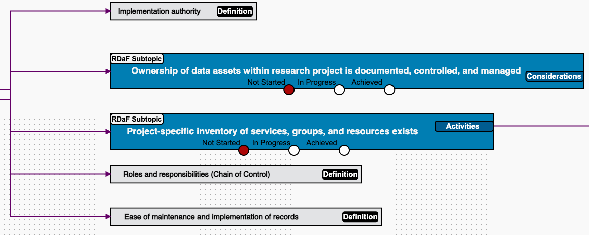 A screenshot of RDaF Explore Prototype, expansion of the “Chain of Control (Custody of Data)” RDaF Topic