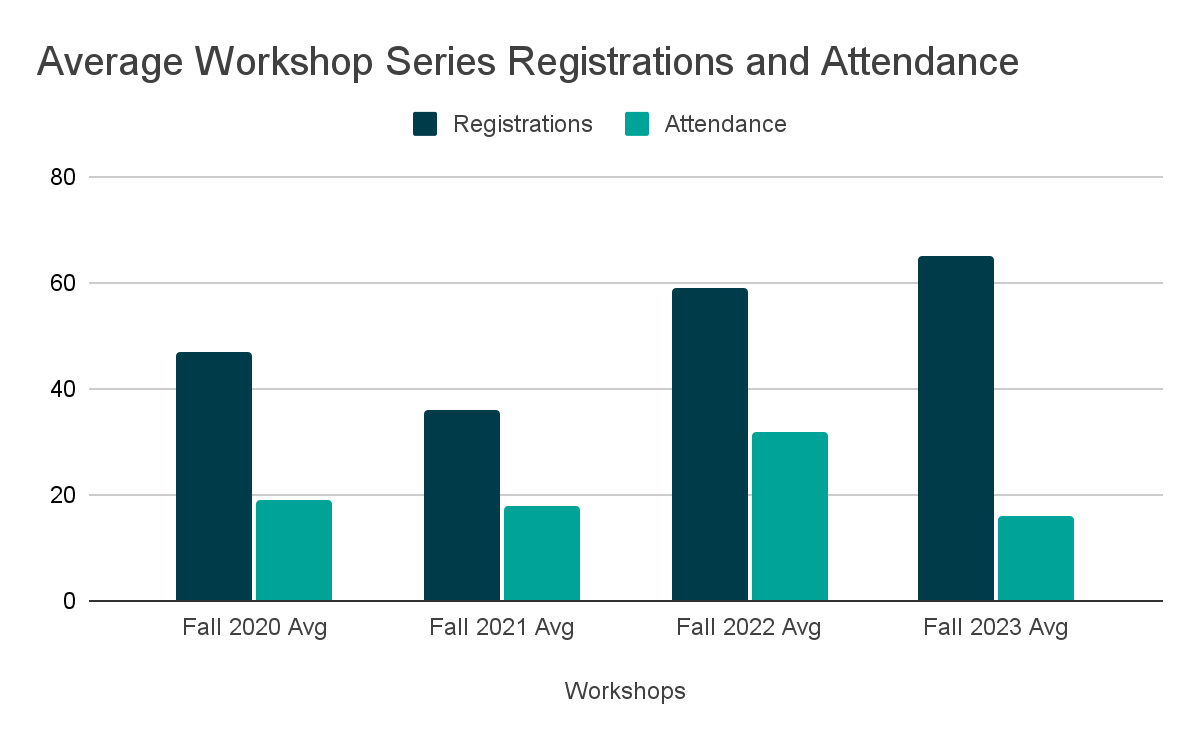 Bar graph of the average workshop registration and attendance rates 2020-2023.